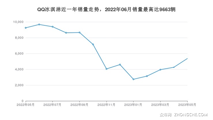 QQ冰淇淋近一年销量走势，2022年06月销量最高达9663辆