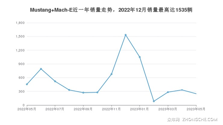 Mustang Mach-E近一年销量走势，2022年12月销量最高达1535辆