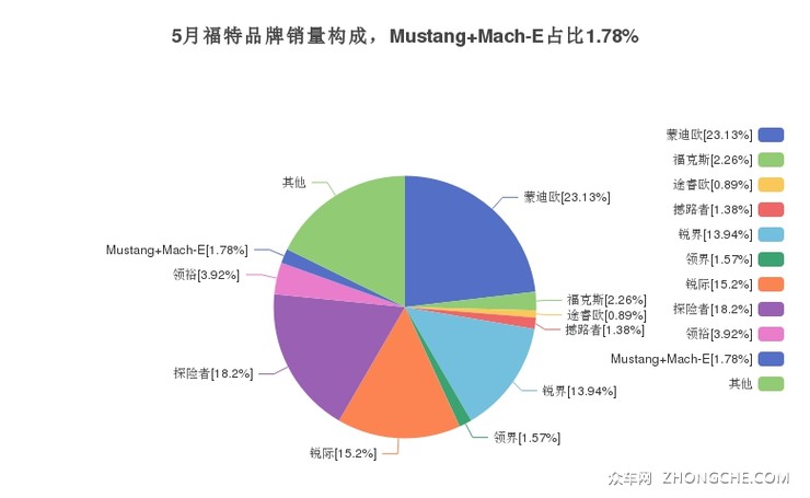 5月福特品牌销量构成，Mustang Mach-E占比1.78%