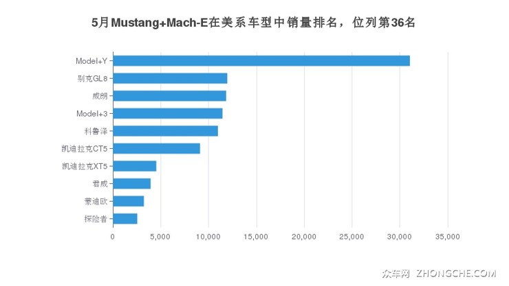 5月Mustang Mach-E在美系车型中销量排名，位列第36名