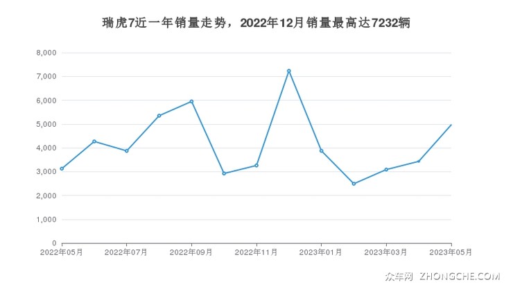 瑞虎7近一年销量走势，2022年12月销量最高达7232辆