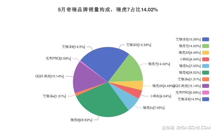 5月奇瑞品牌销量构成，瑞虎7占比14.02%