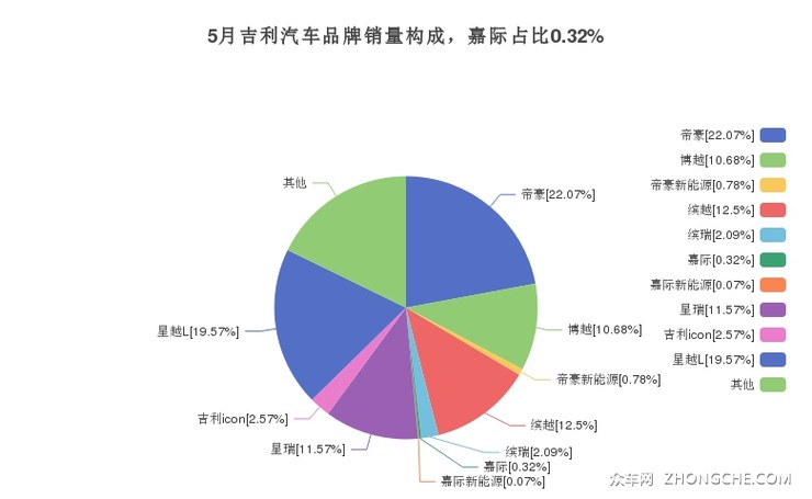 5月吉利汽车品牌销量构成，嘉际占比0.32%
