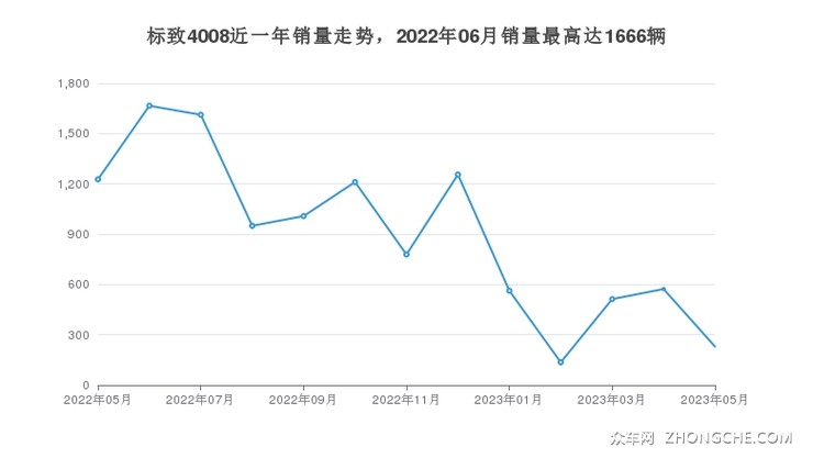 标致4008近一年销量走势，2022年06月销量最高达1666辆