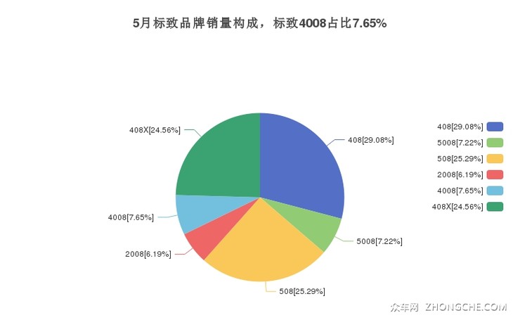 5月标致品牌销量构成，标致4008占比7.65%
