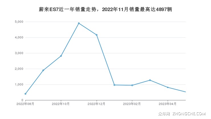 蔚来ES7近一年销量走势，2022年11月销量最高达4897辆