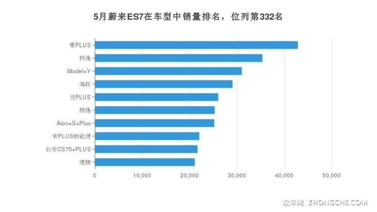 5月蔚来ES7在车型中销量排名，位列第332名
