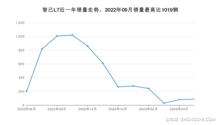 智己L7近一年销量走势，2022年09月销量最高达1019辆