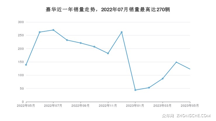 嘉华近一年销量走势，2022年07月销量最高达270辆