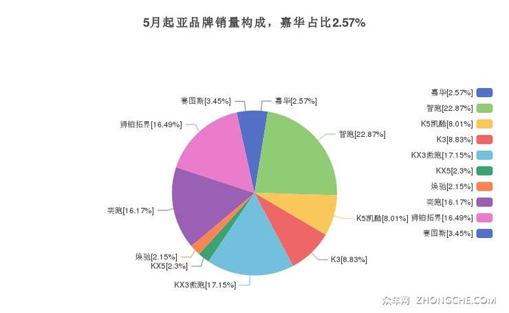 5月起亚品牌销量构成，嘉华占比2.57%