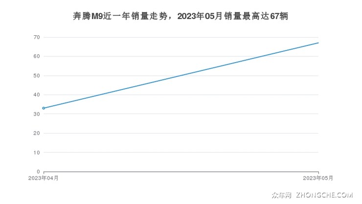 奔腾M9近一年销量走势，2023年05月销量最高达67辆