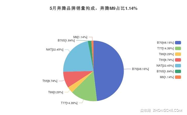 5月奔腾品牌销量构成，奔腾M9占比1.14%