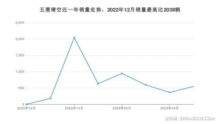 五菱晴空近一年销量走势，2022年12月销量最高达2038辆