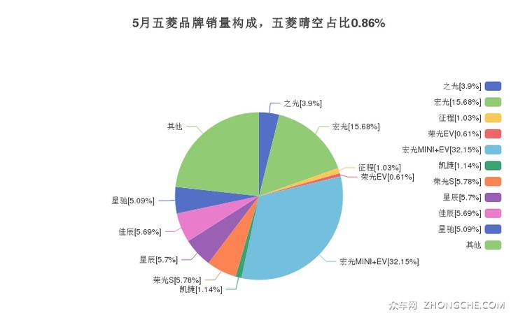 5月五菱品牌销量构成，五菱晴空占比0.86%
