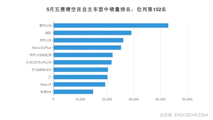 5月五菱晴空在自主车型中销量排名，位列第152名