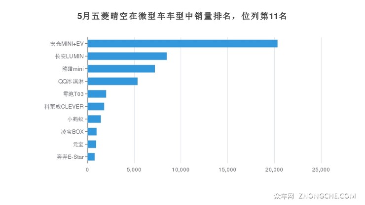 5月五菱晴空在微型车车型中销量排名，位列第11名