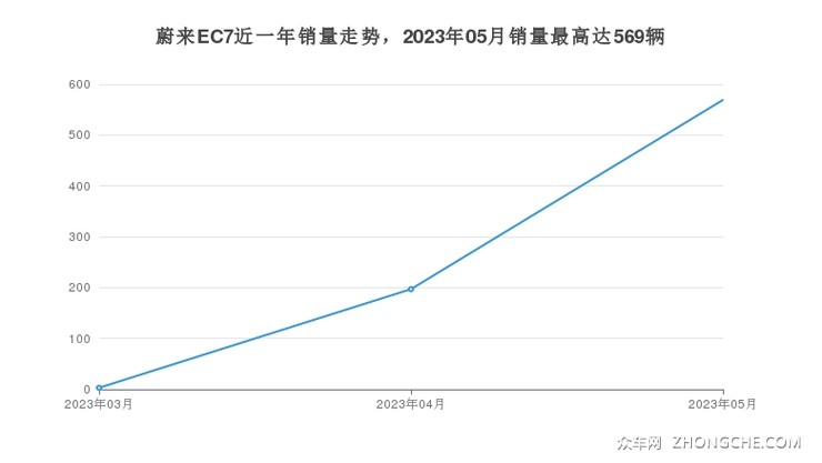 蔚来EC7近一年销量走势，2023年05月销量最高达569辆