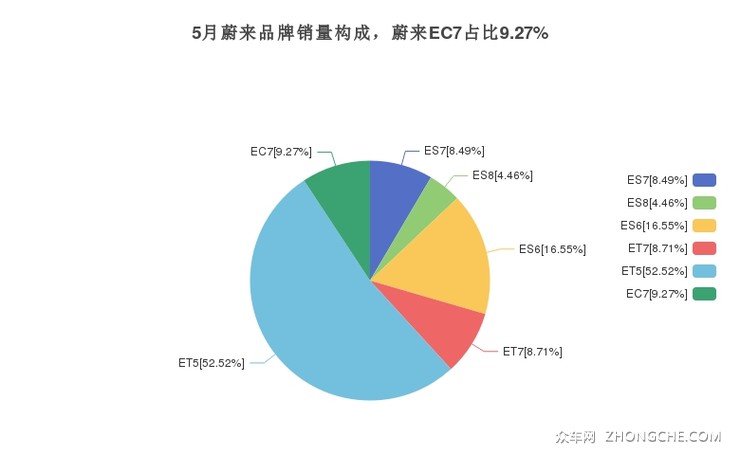 5月蔚来品牌销量构成，蔚来EC7占比9.27%