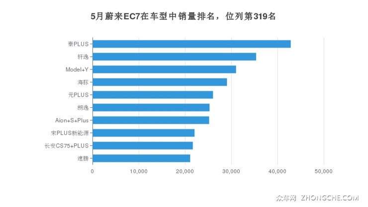 5月蔚来EC7在车型中销量排名，位列第319名