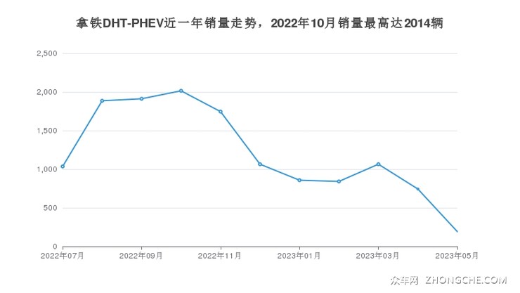 拿铁DHT-PHEV近一年销量走势，2022年10月销量最高达2014辆