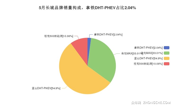 5月长城品牌销量构成，拿铁DHT-PHEV占比2.04%
