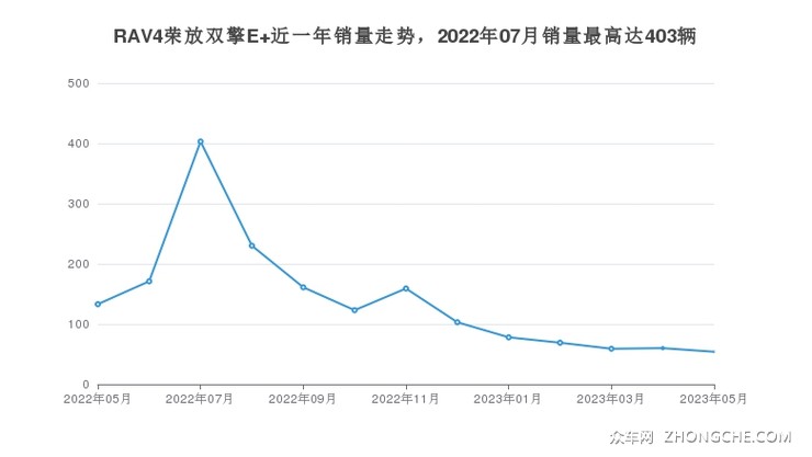 RAV4荣放双擎E+近一年销量走势，2022年07月销量最高达403辆