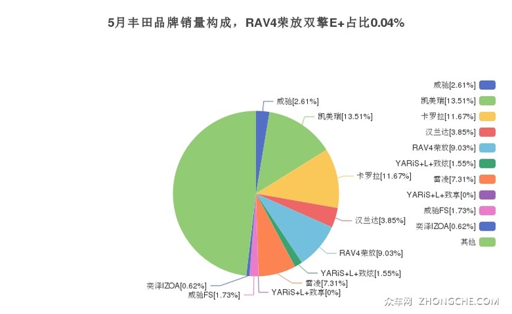 5月丰田品牌销量构成，RAV4荣放双擎E+占比0.04%