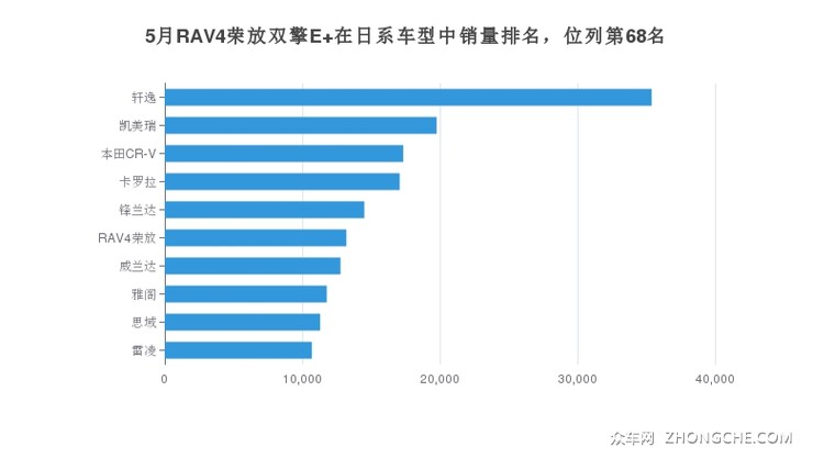 5月RAV4荣放双擎E+在日系车型中销量排名，位列第68名
