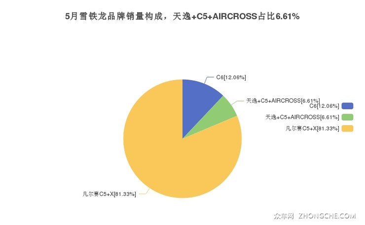 5月雪铁龙品牌销量构成，天逸 C5 AIRCROSS占比6.61%