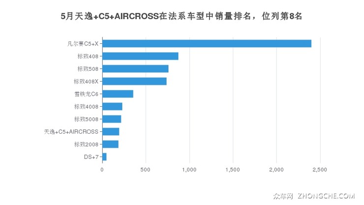 5月天逸 C5 AIRCROSS在法系车型中销量排名，位列第8名