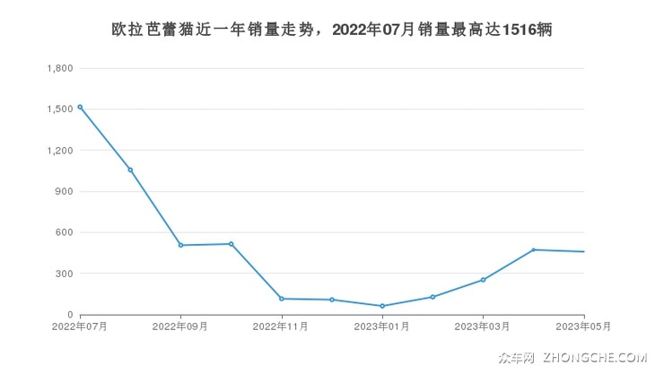 欧拉芭蕾猫近一年销量走势，2022年07月销量最高达1516辆