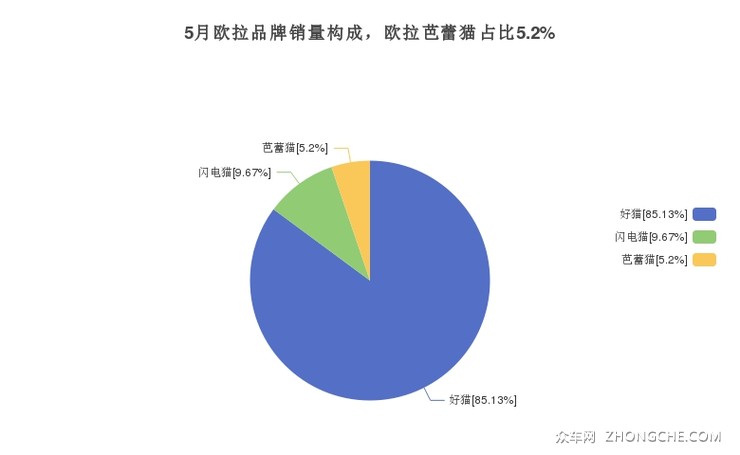 5月欧拉品牌销量构成，欧拉芭蕾猫占比5.2%