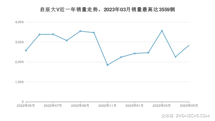 启辰大V近一年销量走势，2023年03月销量最高达3559辆