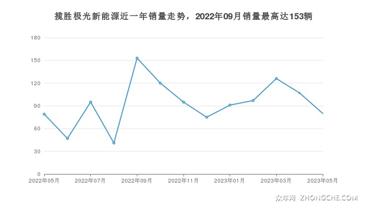揽胜极光新能源近一年销量走势，2022年09月销量最高达153辆
