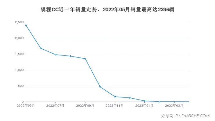 锐程CC近一年销量走势，2022年05月销量最高达2396辆