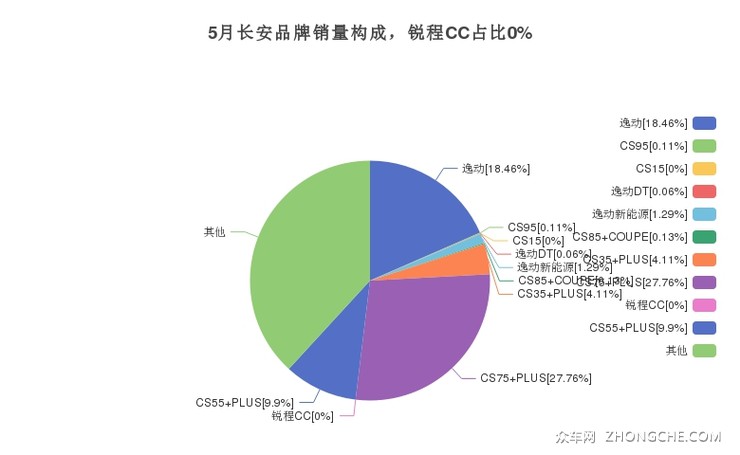 5月长安品牌销量构成，锐程CC占比0%