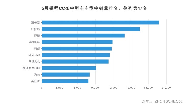 5月锐程CC在中型车车型中销量排名，位列第47名