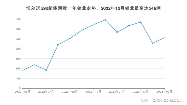 沃尔沃S90新能源近一年销量走势，2022年12月销量最高达346辆