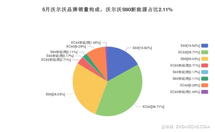 5月沃尔沃品牌销量构成，沃尔沃S90新能源占比2.11%