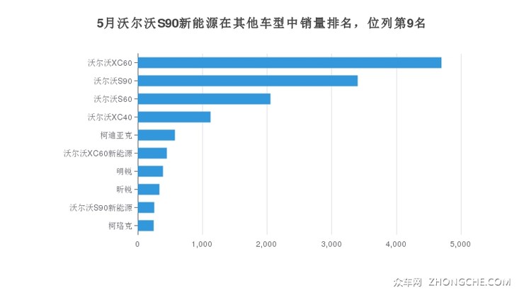 5月沃尔沃S90新能源在其他车型中销量排名，位列第9名