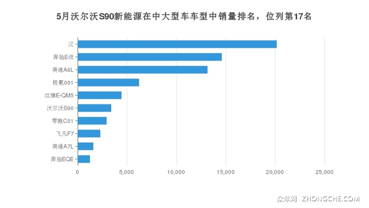 5月沃尔沃S90新能源在中大型车车型中销量排名，位列第17名