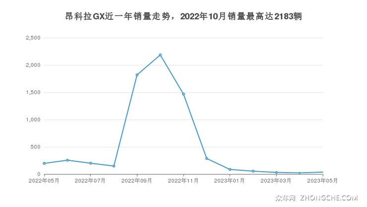 昂科拉GX近一年销量走势，2022年10月销量最高达2183辆