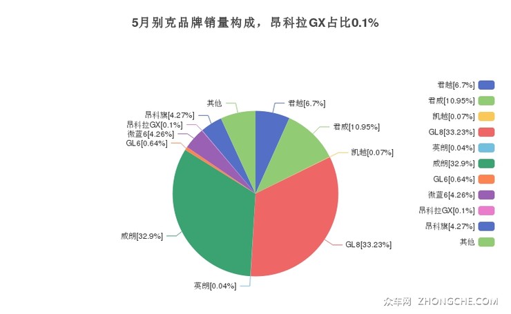 5月别克品牌销量构成，昂科拉GX占比0.1%