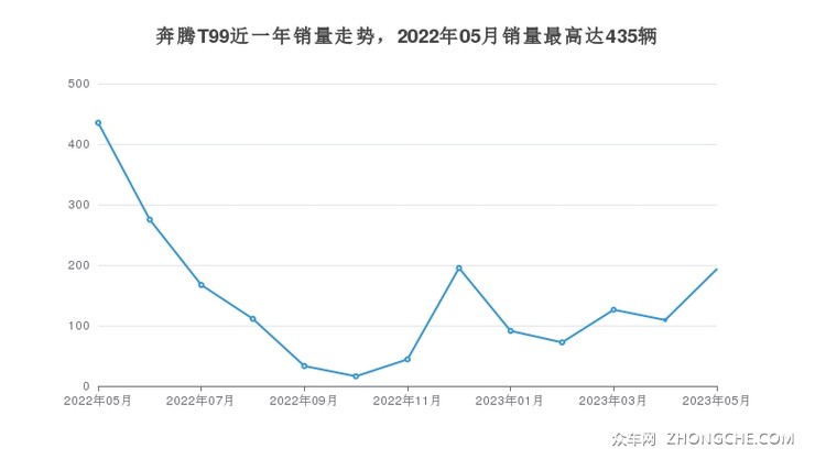 奔腾T99近一年销量走势，2022年05月销量最高达435辆