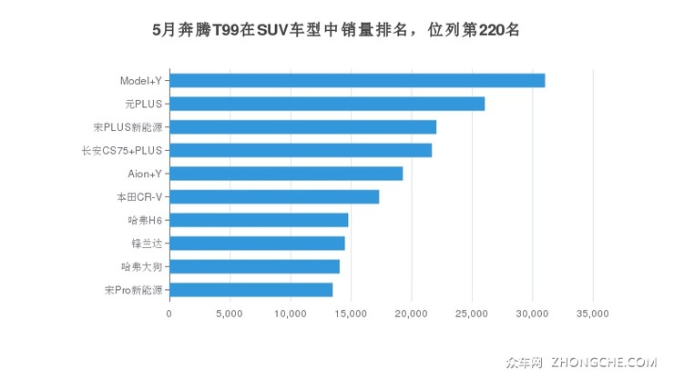 5月奔腾T99在SUV车型中销量排名，位列第220名