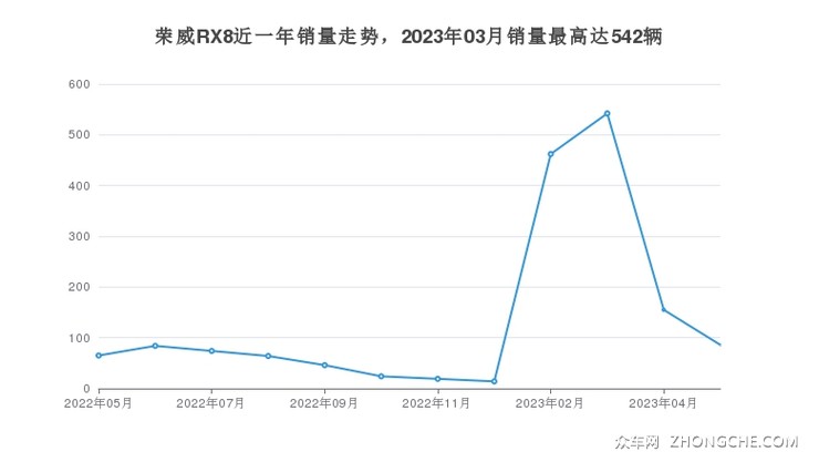 荣威RX8近一年销量走势，2023年03月销量最高达542辆