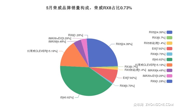 5月荣威品牌销量构成，荣威RX8占比0.73%