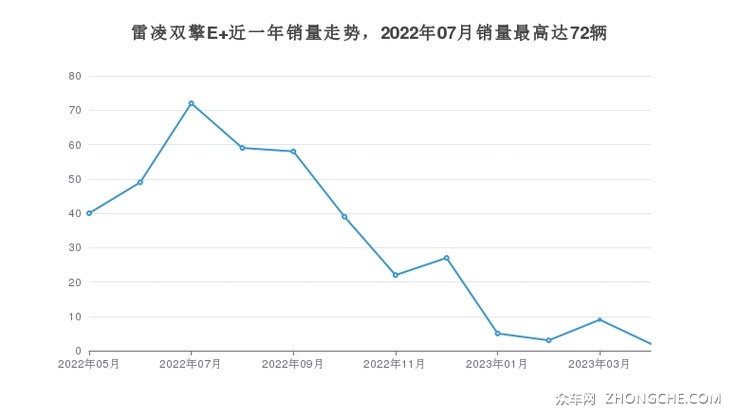 雷凌双擎E+近一年销量走势，2022年07月销量最高达72辆