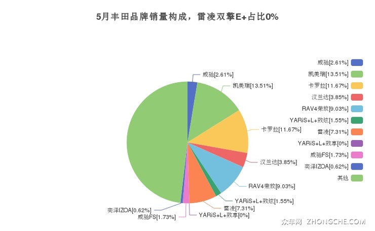 5月丰田品牌销量构成，雷凌双擎E+占比0%