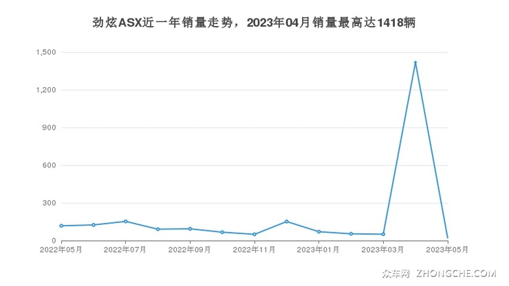 劲炫ASX近一年销量走势，2023年04月销量最高达1418辆